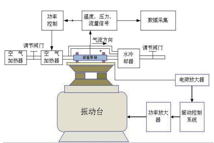 管路系統(tǒng)熱 - 振聯(lián)合環(huán)境試驗