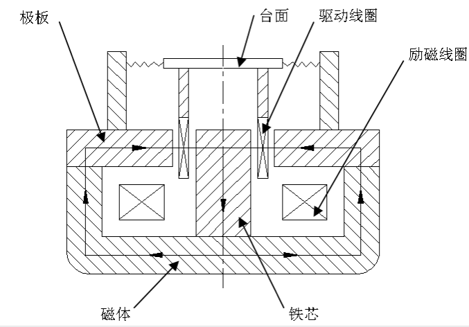 感應(yīng)式振動(dòng)試驗(yàn)臺的介紹
